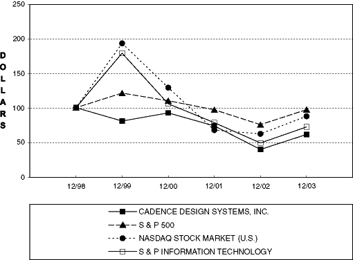 (CUMULATIVE TOTAL RETURN LINE GRAPH)